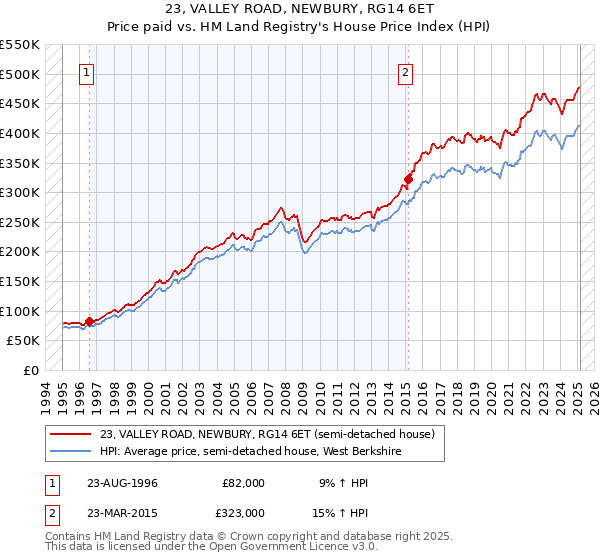 23, VALLEY ROAD, NEWBURY, RG14 6ET: Price paid vs HM Land Registry's House Price Index