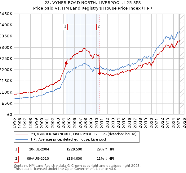 23, VYNER ROAD NORTH, LIVERPOOL, L25 3PS: Price paid vs HM Land Registry's House Price Index