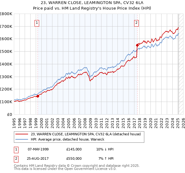 23, WARREN CLOSE, LEAMINGTON SPA, CV32 6LA: Price paid vs HM Land Registry's House Price Index