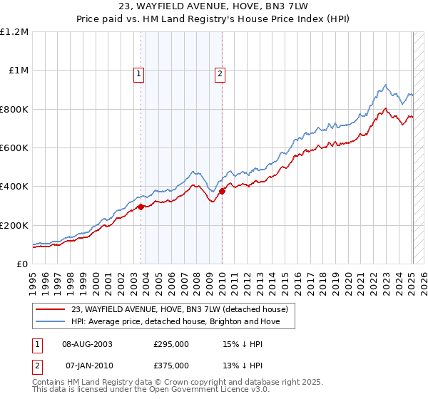 23, WAYFIELD AVENUE, HOVE, BN3 7LW: Price paid vs HM Land Registry's House Price Index