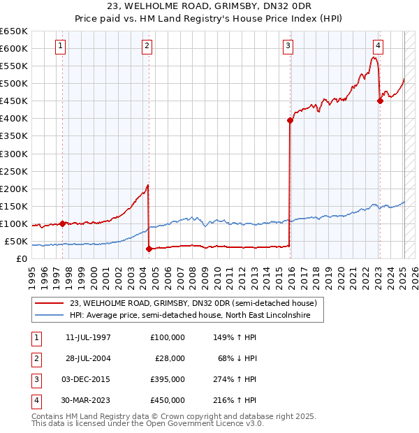 23, WELHOLME ROAD, GRIMSBY, DN32 0DR: Price paid vs HM Land Registry's House Price Index