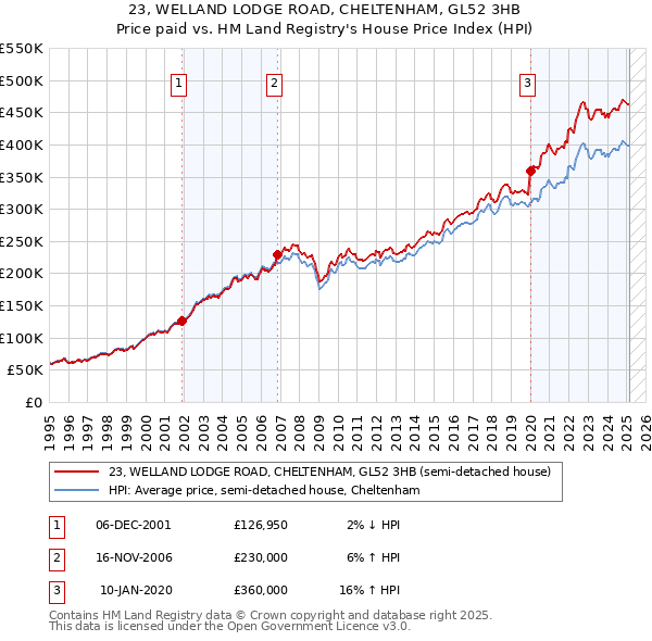 23, WELLAND LODGE ROAD, CHELTENHAM, GL52 3HB: Price paid vs HM Land Registry's House Price Index
