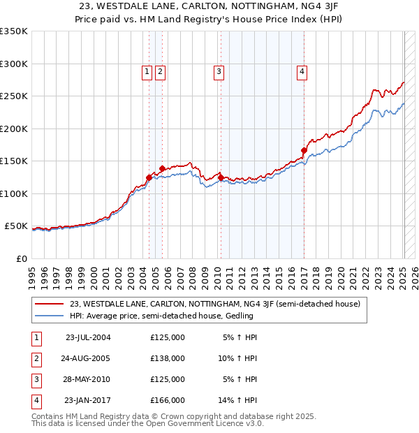 23, WESTDALE LANE, CARLTON, NOTTINGHAM, NG4 3JF: Price paid vs HM Land Registry's House Price Index