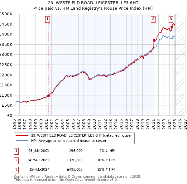 23, WESTFIELD ROAD, LEICESTER, LE3 6HT: Price paid vs HM Land Registry's House Price Index