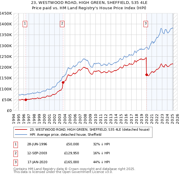 23, WESTWOOD ROAD, HIGH GREEN, SHEFFIELD, S35 4LE: Price paid vs HM Land Registry's House Price Index
