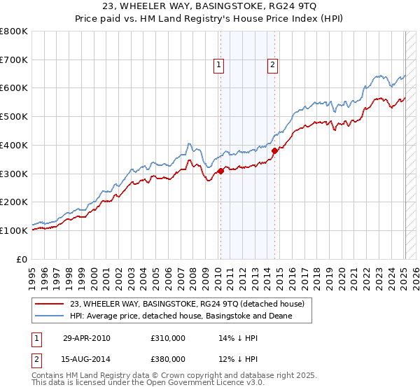 23, WHEELER WAY, BASINGSTOKE, RG24 9TQ: Price paid vs HM Land Registry's House Price Index