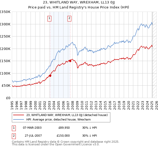 23, WHITLAND WAY, WREXHAM, LL13 0JJ: Price paid vs HM Land Registry's House Price Index