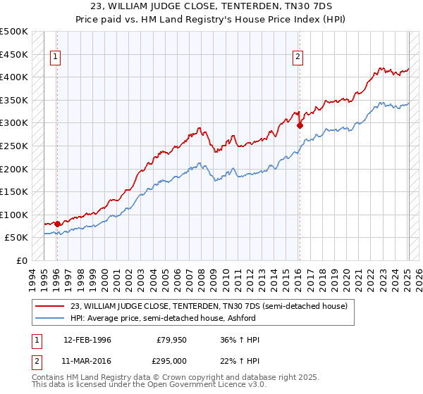 23, WILLIAM JUDGE CLOSE, TENTERDEN, TN30 7DS: Price paid vs HM Land Registry's House Price Index