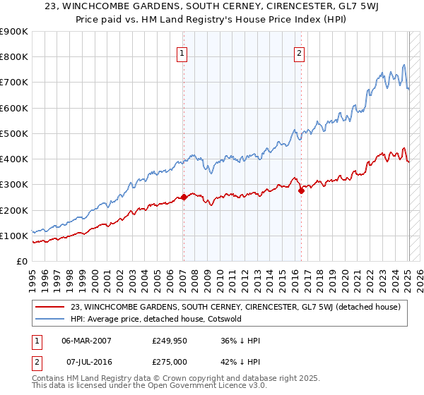 23, WINCHCOMBE GARDENS, SOUTH CERNEY, CIRENCESTER, GL7 5WJ: Price paid vs HM Land Registry's House Price Index