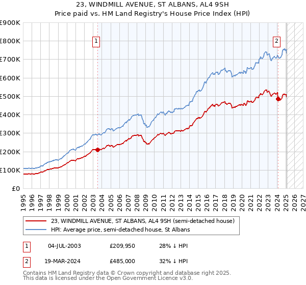 23, WINDMILL AVENUE, ST ALBANS, AL4 9SH: Price paid vs HM Land Registry's House Price Index