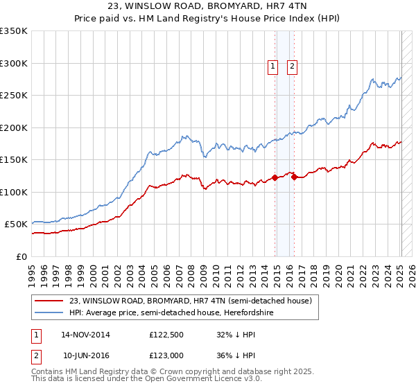 23, WINSLOW ROAD, BROMYARD, HR7 4TN: Price paid vs HM Land Registry's House Price Index