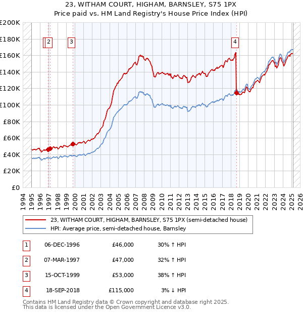 23, WITHAM COURT, HIGHAM, BARNSLEY, S75 1PX: Price paid vs HM Land Registry's House Price Index