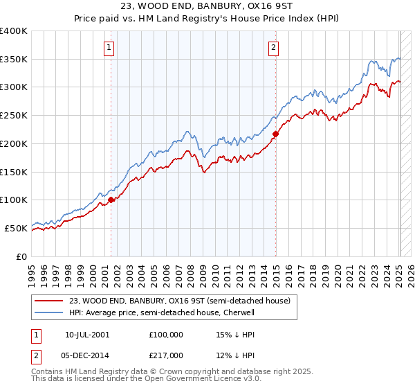 23, WOOD END, BANBURY, OX16 9ST: Price paid vs HM Land Registry's House Price Index