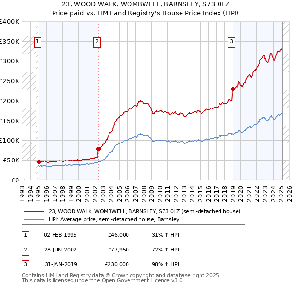 23, WOOD WALK, WOMBWELL, BARNSLEY, S73 0LZ: Price paid vs HM Land Registry's House Price Index