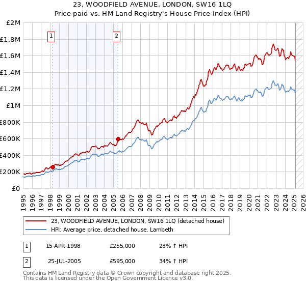 23, WOODFIELD AVENUE, LONDON, SW16 1LQ: Price paid vs HM Land Registry's House Price Index