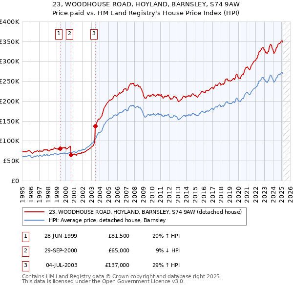 23, WOODHOUSE ROAD, HOYLAND, BARNSLEY, S74 9AW: Price paid vs HM Land Registry's House Price Index