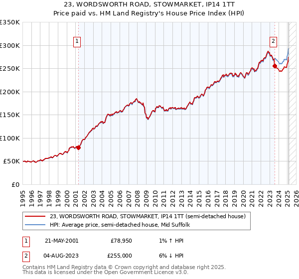 23, WORDSWORTH ROAD, STOWMARKET, IP14 1TT: Price paid vs HM Land Registry's House Price Index