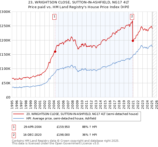 23, WRIGHTSON CLOSE, SUTTON-IN-ASHFIELD, NG17 4LT: Price paid vs HM Land Registry's House Price Index
