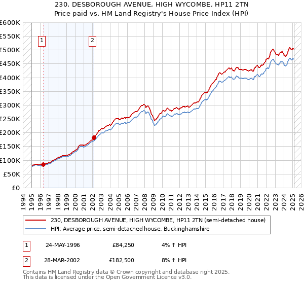 230, DESBOROUGH AVENUE, HIGH WYCOMBE, HP11 2TN: Price paid vs HM Land Registry's House Price Index