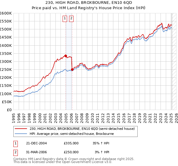 230, HIGH ROAD, BROXBOURNE, EN10 6QD: Price paid vs HM Land Registry's House Price Index