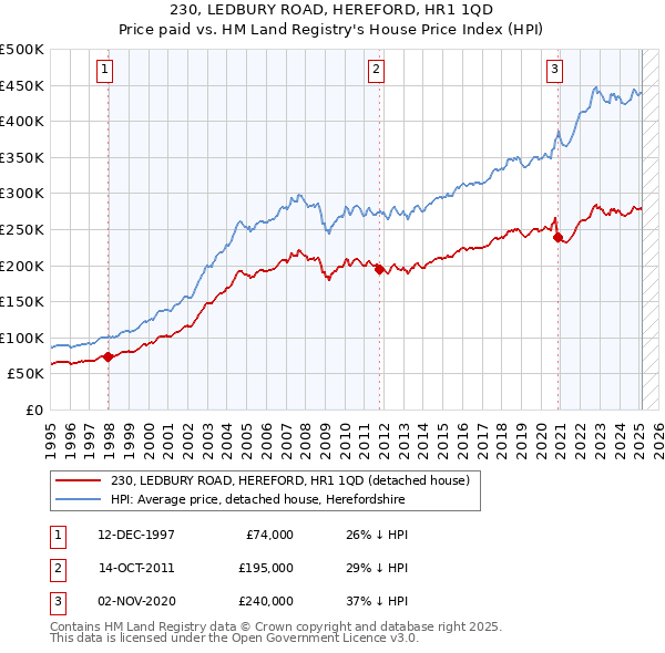 230, LEDBURY ROAD, HEREFORD, HR1 1QD: Price paid vs HM Land Registry's House Price Index