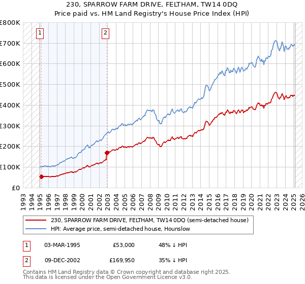 230, SPARROW FARM DRIVE, FELTHAM, TW14 0DQ: Price paid vs HM Land Registry's House Price Index