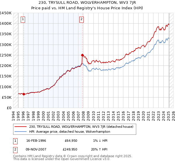 230, TRYSULL ROAD, WOLVERHAMPTON, WV3 7JR: Price paid vs HM Land Registry's House Price Index