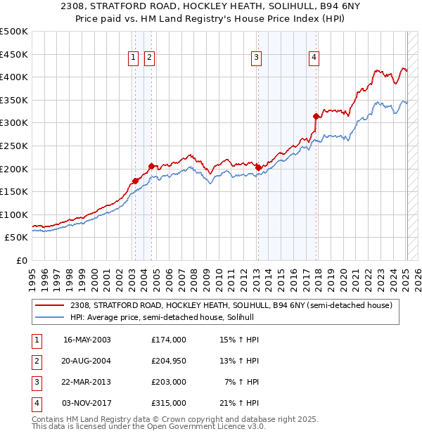 2308, STRATFORD ROAD, HOCKLEY HEATH, SOLIHULL, B94 6NY: Price paid vs HM Land Registry's House Price Index