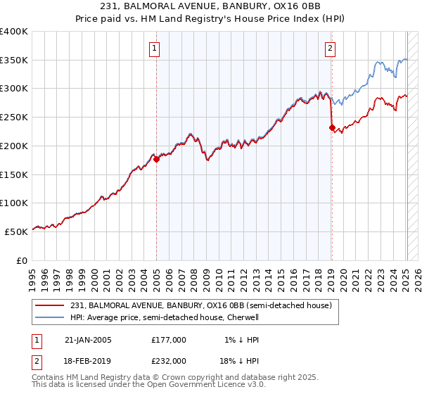 231, BALMORAL AVENUE, BANBURY, OX16 0BB: Price paid vs HM Land Registry's House Price Index