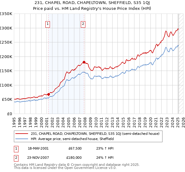 231, CHAPEL ROAD, CHAPELTOWN, SHEFFIELD, S35 1QJ: Price paid vs HM Land Registry's House Price Index