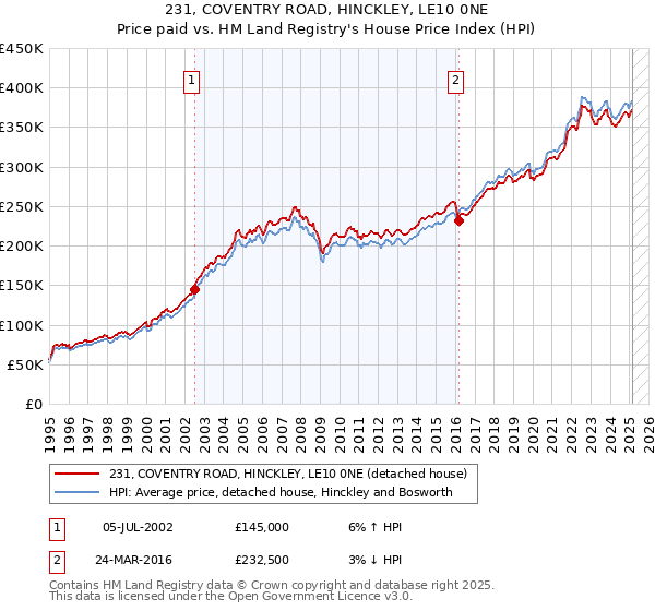 231, COVENTRY ROAD, HINCKLEY, LE10 0NE: Price paid vs HM Land Registry's House Price Index