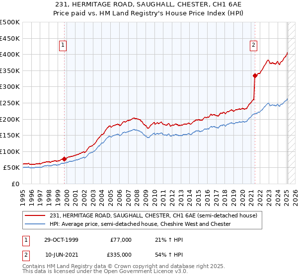231, HERMITAGE ROAD, SAUGHALL, CHESTER, CH1 6AE: Price paid vs HM Land Registry's House Price Index