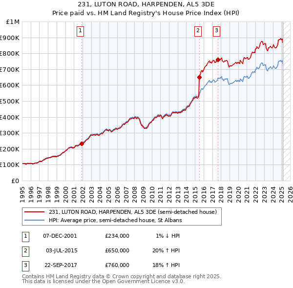 231, LUTON ROAD, HARPENDEN, AL5 3DE: Price paid vs HM Land Registry's House Price Index
