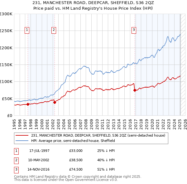 231, MANCHESTER ROAD, DEEPCAR, SHEFFIELD, S36 2QZ: Price paid vs HM Land Registry's House Price Index