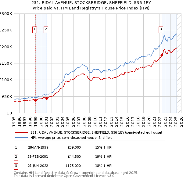231, RIDAL AVENUE, STOCKSBRIDGE, SHEFFIELD, S36 1EY: Price paid vs HM Land Registry's House Price Index