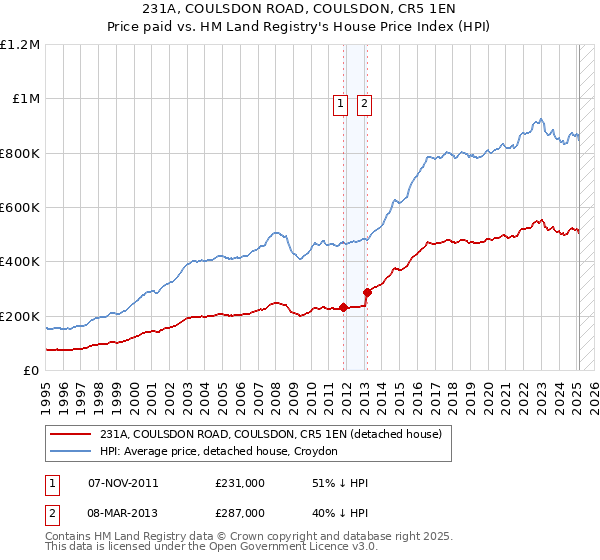 231A, COULSDON ROAD, COULSDON, CR5 1EN: Price paid vs HM Land Registry's House Price Index