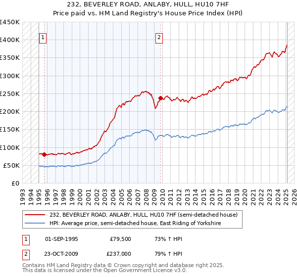 232, BEVERLEY ROAD, ANLABY, HULL, HU10 7HF: Price paid vs HM Land Registry's House Price Index
