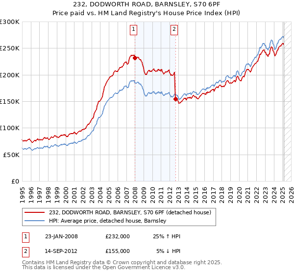 232, DODWORTH ROAD, BARNSLEY, S70 6PF: Price paid vs HM Land Registry's House Price Index