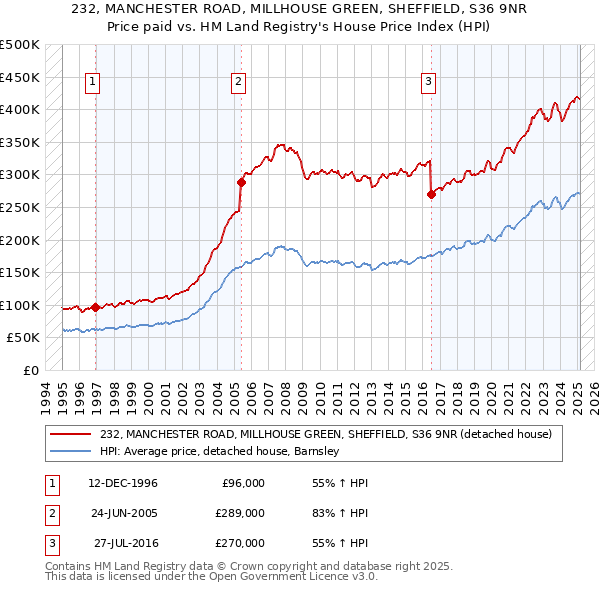 232, MANCHESTER ROAD, MILLHOUSE GREEN, SHEFFIELD, S36 9NR: Price paid vs HM Land Registry's House Price Index
