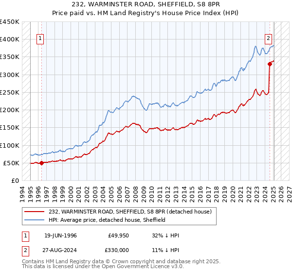 232, WARMINSTER ROAD, SHEFFIELD, S8 8PR: Price paid vs HM Land Registry's House Price Index