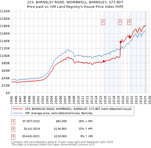 233, BARNSLEY ROAD, WOMBWELL, BARNSLEY, S73 8DT: Price paid vs HM Land Registry's House Price Index
