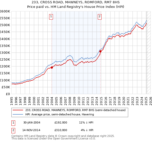 233, CROSS ROAD, MAWNEYS, ROMFORD, RM7 8HS: Price paid vs HM Land Registry's House Price Index