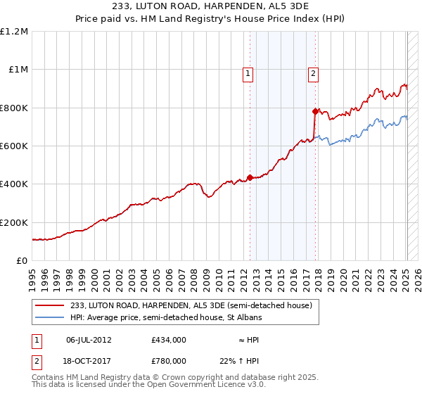 233, LUTON ROAD, HARPENDEN, AL5 3DE: Price paid vs HM Land Registry's House Price Index