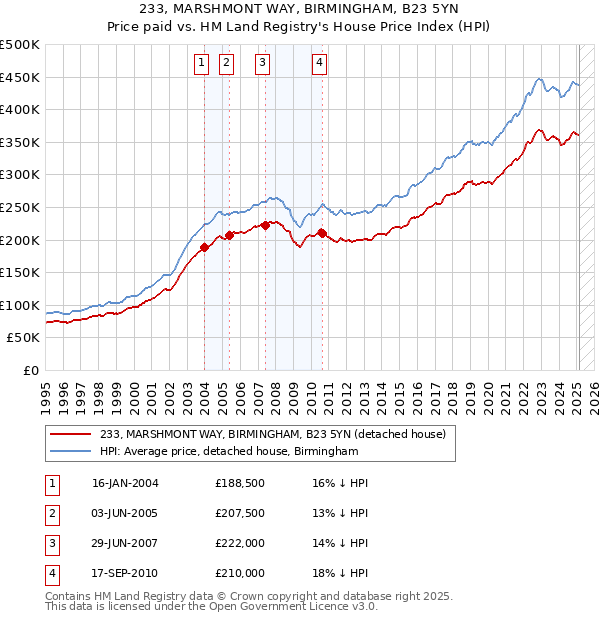 233, MARSHMONT WAY, BIRMINGHAM, B23 5YN: Price paid vs HM Land Registry's House Price Index