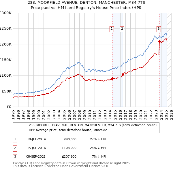 233, MOORFIELD AVENUE, DENTON, MANCHESTER, M34 7TS: Price paid vs HM Land Registry's House Price Index