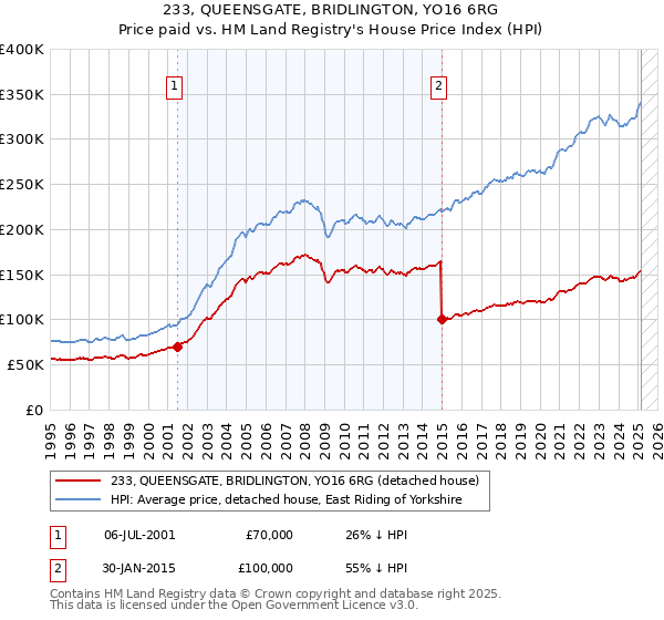 233, QUEENSGATE, BRIDLINGTON, YO16 6RG: Price paid vs HM Land Registry's House Price Index
