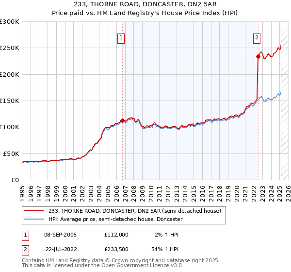 233, THORNE ROAD, DONCASTER, DN2 5AR: Price paid vs HM Land Registry's House Price Index