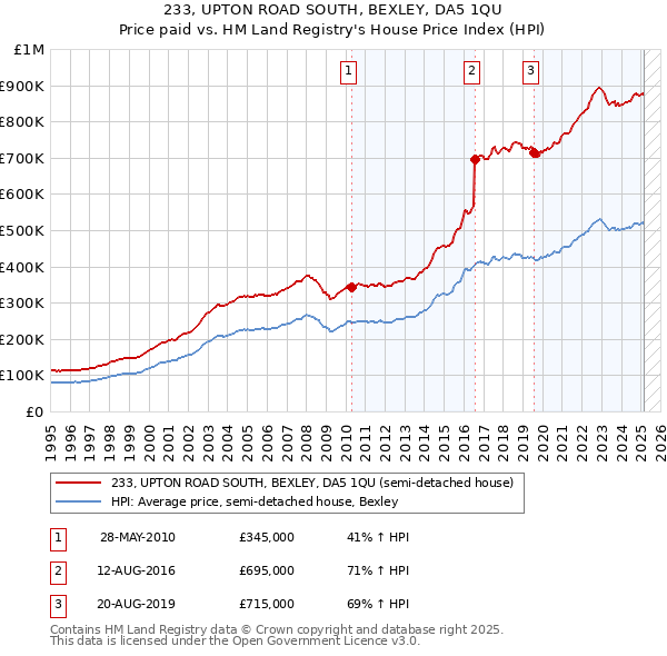 233, UPTON ROAD SOUTH, BEXLEY, DA5 1QU: Price paid vs HM Land Registry's House Price Index