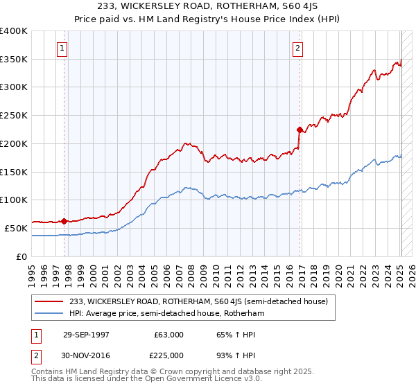 233, WICKERSLEY ROAD, ROTHERHAM, S60 4JS: Price paid vs HM Land Registry's House Price Index