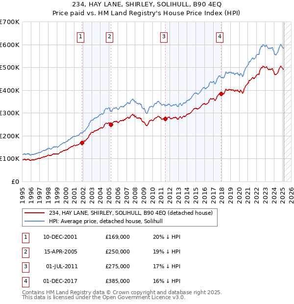 234, HAY LANE, SHIRLEY, SOLIHULL, B90 4EQ: Price paid vs HM Land Registry's House Price Index